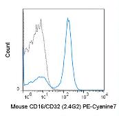 Anti-CD16 + CD32 antibody [2.4G2] (PE-Cy7) used in Flow cytometry (FACS). GTX01453-10