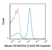 Anti-CD16 + CD32 antibody [2.4G2] (PE-Cy7) used in Flow cytometry (FACS). GTX01453-10