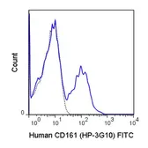 Anti-CD161 antibody [HP-3G10] (FITC) used in Flow cytometry (FACS). GTX01454-06