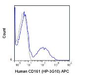 Anti-CD161 antibody [HP-3G10] (APC) used in Flow cytometry (FACS). GTX01454-07