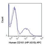 Anti-CD161 antibody [HP-3G10] (APC) used in Flow cytometry (FACS). GTX01454-07