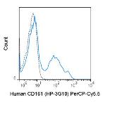 Anti-CD161 antibody [HP-3G10] (PerCP-Cy5.5) used in Flow cytometry (FACS). GTX01454-11