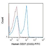 Anti-CD27 antibody [O323] (FITC) used in Flow cytometry (FACS). GTX01457-06
