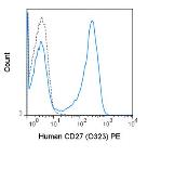 Anti-CD27 antibody [O323] (PE) used in Flow cytometry (FACS). GTX01457-08