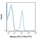 Anti-CD3 antibody [17A2] (FITC) used in Flow cytometry (FCM). GTX01458-06
