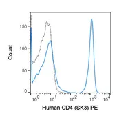Anti-CD4 antibody [SK3] (PE) used in Flow cytometry (FCM). GTX01461-08