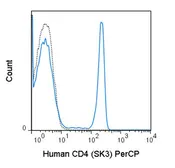 Anti-CD4 antibody [SK3] (PerCP) used in Flow cytometry (FCM). GTX01461-16