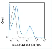 Anti-CD5 antibody [53-7.3] (FITC) used in Flow cytometry (FCM). GTX01465-06