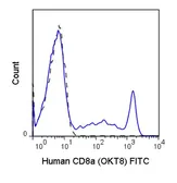Anti-CD8 alpha antibody [OKT8] (FITC) used in Flow cytometry (FCM). GTX01466-06