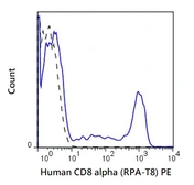 Anti-CD8 alpha antibody [RPA-T8] (PE) used in Flow cytometry (FCM). GTX01467-08