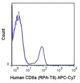 Anti-CD8 alpha antibody [RPA-T8] (APC-Cy7) used in Flow cytometry (FCM). GTX01467-15