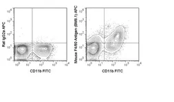 Anti-F4/80 antibody [BM8.1] (APC) used in Flow cytometry (FCM). GTX01470-07
