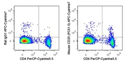 Anti-IL2 Receptor alpha antibody [PC61.5] (APC-Cy7) used in Flow cytometry (FCM). GTX01472-15