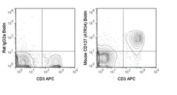 Anti-IL7 Receptor alpha antibody [A7R34] (Biotin) used in Flow cytometry (FCM). GTX01473-02