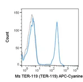 Anti-TER-119 antibody [TER-119] (APC-Cy7) used in Flow cytometry (FCM). GTX01475-15