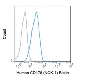 Anti-Fas Ligand antibody [NOK-1] (Biotin) used in Flow cytometry (FCM). GTX01476-02