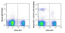 Anti-NK1.1 antibody [PK136] (Biotin) used in Flow cytometry (FACS). GTX01478-02