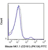 Anti-NK1.1 antibody [PK136] (FITC) used in Flow cytometry (FACS). GTX01478-06