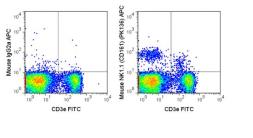 Anti-NK1.1 antibody [PK136] (APC) used in Flow cytometry (FACS). GTX01478-07