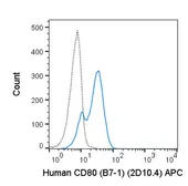 Anti-CD80 antibody [2D10.4] (APC) used in Flow cytometry (FCM). GTX01487-07