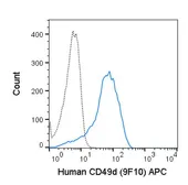 Anti-Integrin alpha 4 antibody [9F10] (APC) used in Flow cytometry (FCM). GTX01494-07