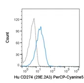 Anti-PD-L1 antibody [29E.2A3] (PerCP-Cy5.5) used in Flow cytometry (FCM). GTX01495-11