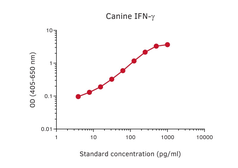 Anti-Interferon gamma antibody [MT166] (Biotin) used in ELISA (ELISA). GTX02933-02