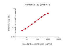 Anti-IL29 antibody [MT2H7] used in ELISA (ELISA). GTX02946