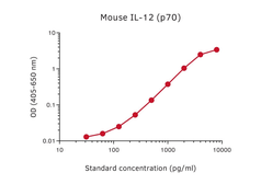 Anti-IL12B / IL12 p40 antibody [C17.8] used in ELISA (ELISA). GTX02954