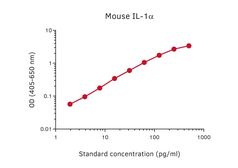 Anti-IL1 alpha antibody [MT951] (Biotin) used in ELISA (ELISA). GTX02970-02