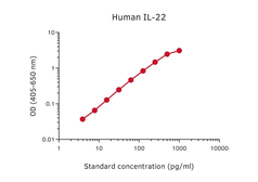 Anti-IL22 antibody [MT12A3] used in ELISA (ELISA). GTX02979