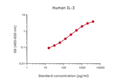 Anti-IL3 antibody [IL3A] used in ELISA (ELISA). GTX02985