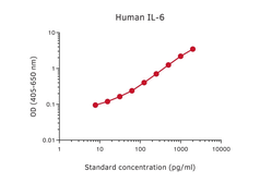 Anti-IL6 antibody [39C3] (Biotin) used in ELISA (ELISA). GTX03001-02