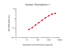 Anti-Thioredoxin antibody [MT13X3] (Biotin) used in ELISA (ELISA). GTX03011-02