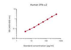 Anti-Interferon alpha antibody [MT1] used in ELISA (ELISA). GTX03014