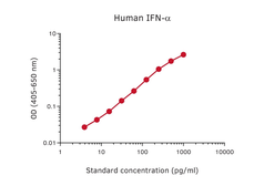 Anti-Interferon alpha antibody [MT1 + MT3 + MT5] used in ELISA (ELISA). GTX03015