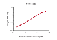 Mouse Anti-Human IgE antibody [182] (Biotin). GTX03021-02