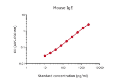 Mouse IgE ELISA pair [MT56E/MT44E]. GTX03042