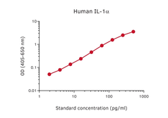 IL1 alpha ELISA pair [MT641/642/MT513]. GTX03066