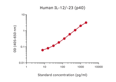 IL12B / IL12 p40 ELISA pair [MT86/221/MT618]. GTX03072