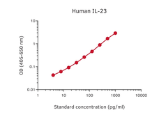 IL-23 p19 ELISA pair [MT86/221/MT155]. GTX03073