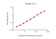 IL2 ELISA pair [MT2A91/2C95/MT8G10]. GTX03081