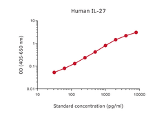 IL27 ELISA pair [MT27/361/MT140]. GTX03086