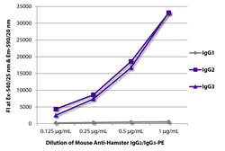 Mouse Anti-Armenian Hamster IgG2+IgG3 antibody [SB139e] (PE). GTX04118-08