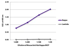Mouse Anti-Rat kappa light chain antibody [K4F5] (Biotin). GTX04145-02