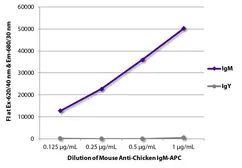 Mouse Anti-Chicken IgM antibody [M-1] (APC). GTX04172-07