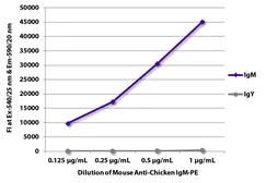 Mouse Anti-Chicken IgM antibody [M-1] (PE). GTX04172-08