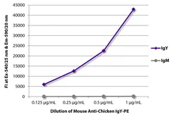 Mouse Anti-Chicken IgY antibody [G-1] (PE). GTX04173-08