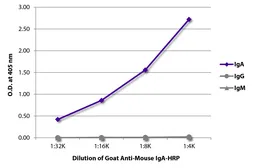 Goat Anti-Mouse IgA (Heavy chain) antibody, pre-adsorbed (HRP). GTX04200-01