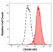 Anti-Her2 / ErbB2 antibody [24D2] (APC) used in Flow cytometry (FCM). GTX04671-07